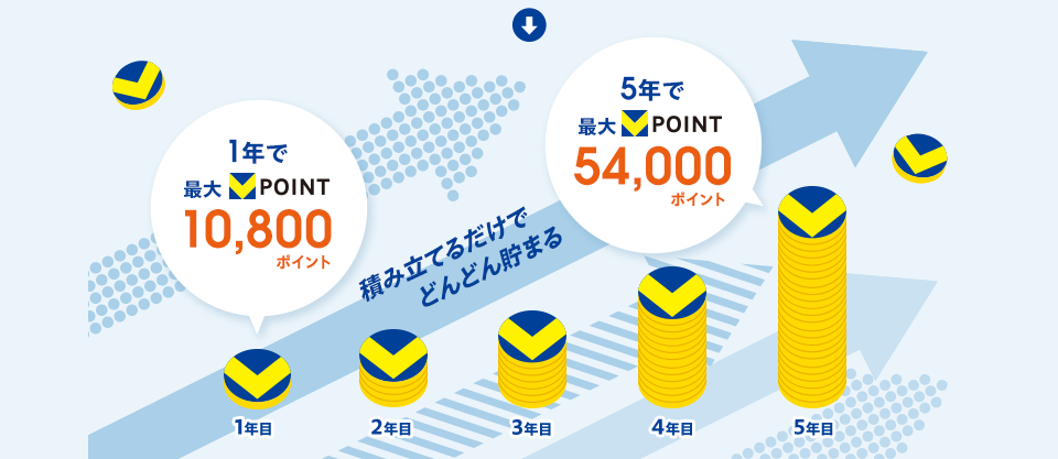 積み立てるだけでどんどん貯まる