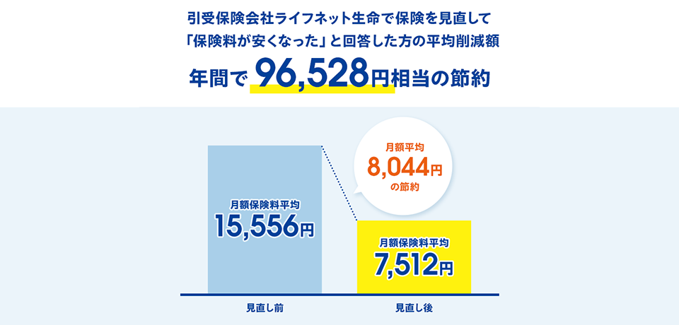 引受保険会社ライフネット生命で保険を見直して『保険料が安くなった』と回答した方の平均削減額は年間96,528円相当の節約