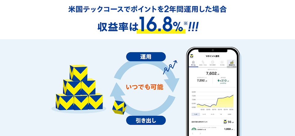 米国テックコースでポイントを2年間運用した場合、収益率は16.8%!!!